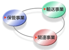 3つの事業